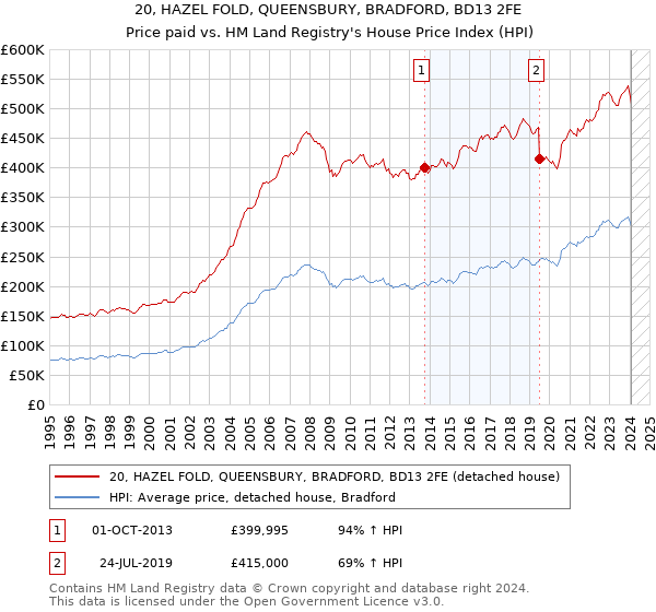 20, HAZEL FOLD, QUEENSBURY, BRADFORD, BD13 2FE: Price paid vs HM Land Registry's House Price Index