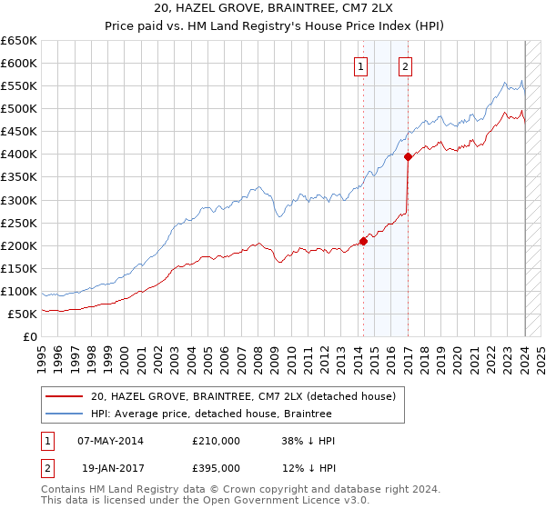 20, HAZEL GROVE, BRAINTREE, CM7 2LX: Price paid vs HM Land Registry's House Price Index