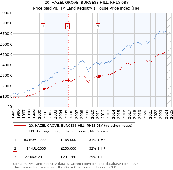 20, HAZEL GROVE, BURGESS HILL, RH15 0BY: Price paid vs HM Land Registry's House Price Index