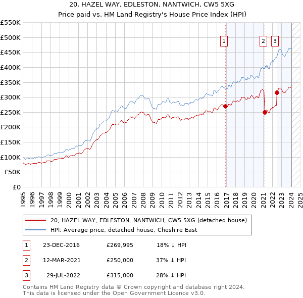 20, HAZEL WAY, EDLESTON, NANTWICH, CW5 5XG: Price paid vs HM Land Registry's House Price Index