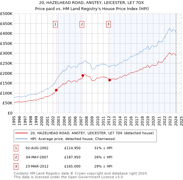 20, HAZELHEAD ROAD, ANSTEY, LEICESTER, LE7 7DX: Price paid vs HM Land Registry's House Price Index