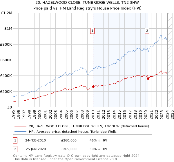 20, HAZELWOOD CLOSE, TUNBRIDGE WELLS, TN2 3HW: Price paid vs HM Land Registry's House Price Index