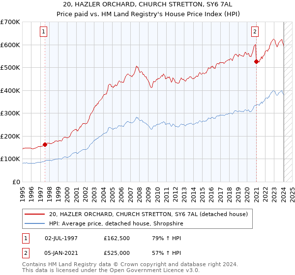 20, HAZLER ORCHARD, CHURCH STRETTON, SY6 7AL: Price paid vs HM Land Registry's House Price Index