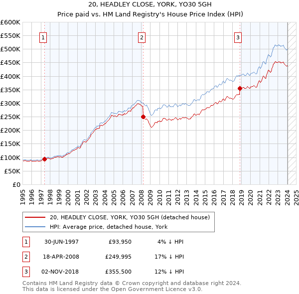 20, HEADLEY CLOSE, YORK, YO30 5GH: Price paid vs HM Land Registry's House Price Index