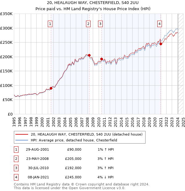 20, HEALAUGH WAY, CHESTERFIELD, S40 2UU: Price paid vs HM Land Registry's House Price Index