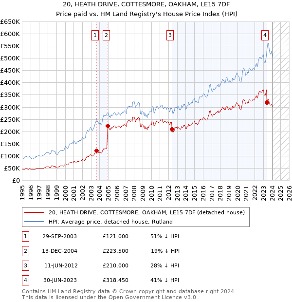 20, HEATH DRIVE, COTTESMORE, OAKHAM, LE15 7DF: Price paid vs HM Land Registry's House Price Index