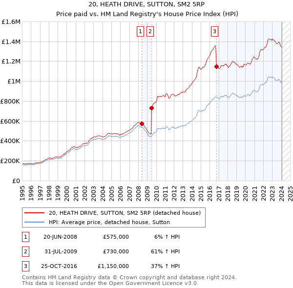 20, HEATH DRIVE, SUTTON, SM2 5RP: Price paid vs HM Land Registry's House Price Index