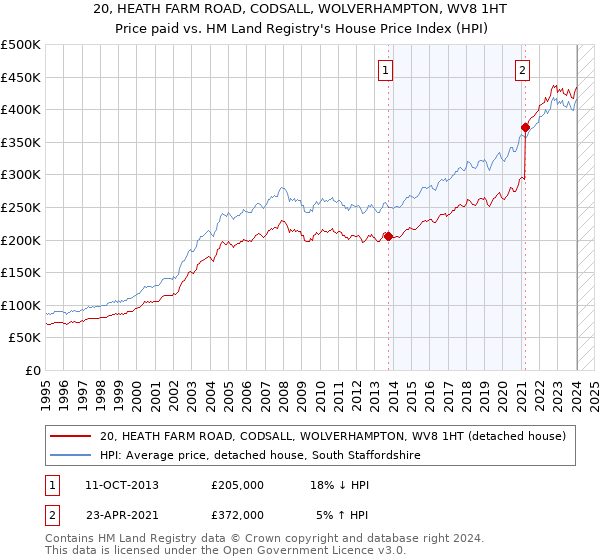 20, HEATH FARM ROAD, CODSALL, WOLVERHAMPTON, WV8 1HT: Price paid vs HM Land Registry's House Price Index