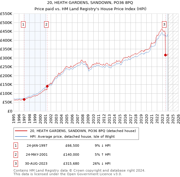 20, HEATH GARDENS, SANDOWN, PO36 8PQ: Price paid vs HM Land Registry's House Price Index