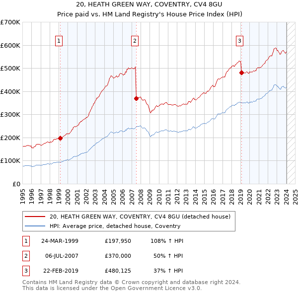 20, HEATH GREEN WAY, COVENTRY, CV4 8GU: Price paid vs HM Land Registry's House Price Index