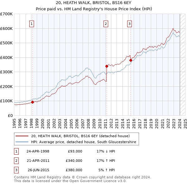 20, HEATH WALK, BRISTOL, BS16 6EY: Price paid vs HM Land Registry's House Price Index