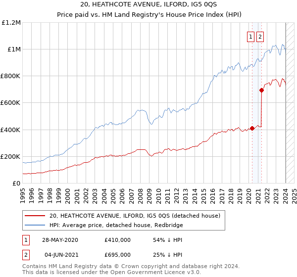 20, HEATHCOTE AVENUE, ILFORD, IG5 0QS: Price paid vs HM Land Registry's House Price Index