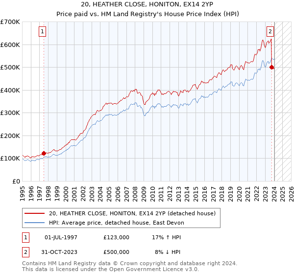 20, HEATHER CLOSE, HONITON, EX14 2YP: Price paid vs HM Land Registry's House Price Index