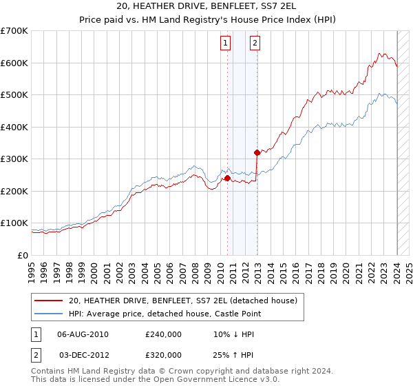 20, HEATHER DRIVE, BENFLEET, SS7 2EL: Price paid vs HM Land Registry's House Price Index