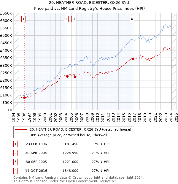 20, HEATHER ROAD, BICESTER, OX26 3YU: Price paid vs HM Land Registry's House Price Index