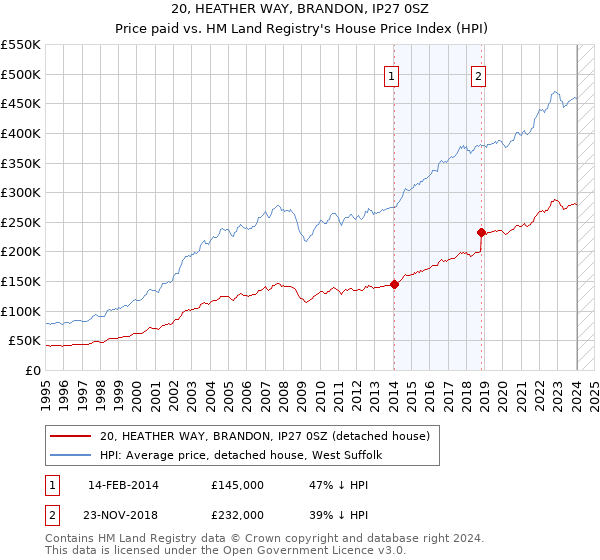 20, HEATHER WAY, BRANDON, IP27 0SZ: Price paid vs HM Land Registry's House Price Index