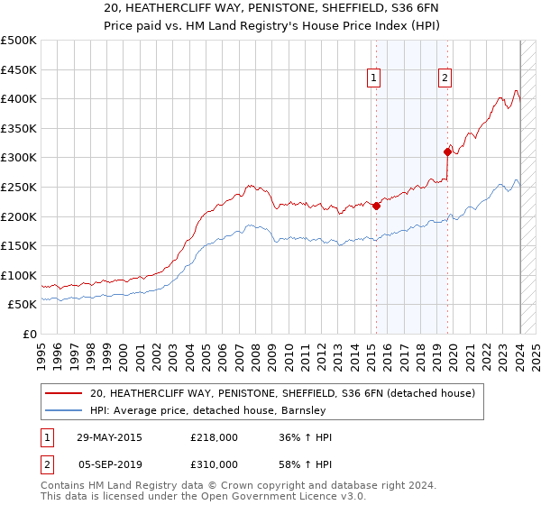 20, HEATHERCLIFF WAY, PENISTONE, SHEFFIELD, S36 6FN: Price paid vs HM Land Registry's House Price Index