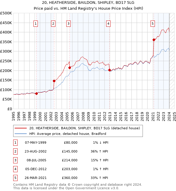 20, HEATHERSIDE, BAILDON, SHIPLEY, BD17 5LG: Price paid vs HM Land Registry's House Price Index