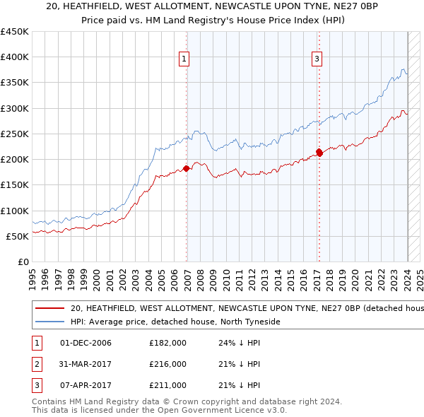 20, HEATHFIELD, WEST ALLOTMENT, NEWCASTLE UPON TYNE, NE27 0BP: Price paid vs HM Land Registry's House Price Index