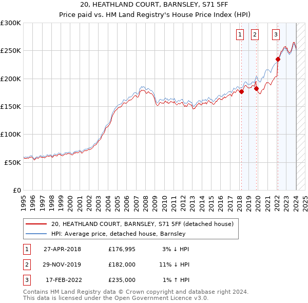 20, HEATHLAND COURT, BARNSLEY, S71 5FF: Price paid vs HM Land Registry's House Price Index