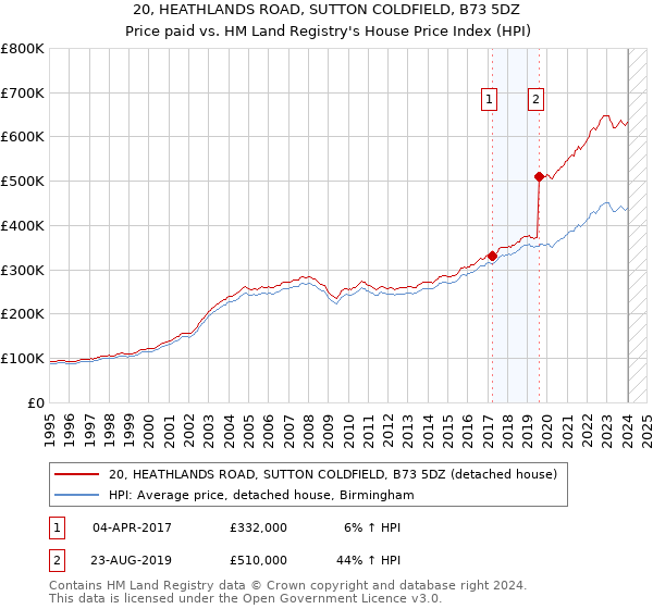 20, HEATHLANDS ROAD, SUTTON COLDFIELD, B73 5DZ: Price paid vs HM Land Registry's House Price Index