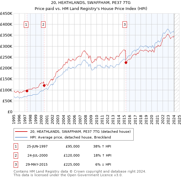 20, HEATHLANDS, SWAFFHAM, PE37 7TG: Price paid vs HM Land Registry's House Price Index