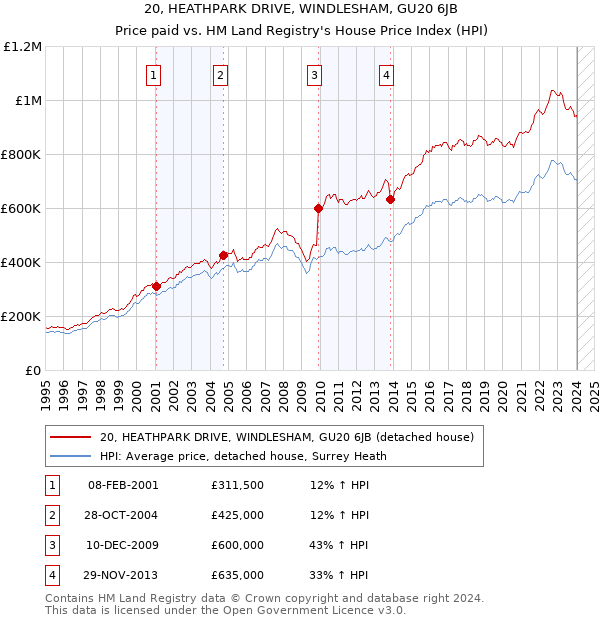 20, HEATHPARK DRIVE, WINDLESHAM, GU20 6JB: Price paid vs HM Land Registry's House Price Index