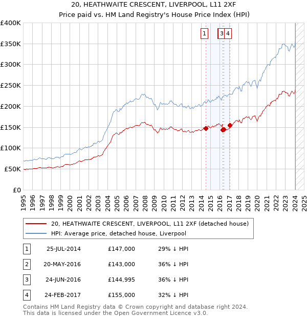 20, HEATHWAITE CRESCENT, LIVERPOOL, L11 2XF: Price paid vs HM Land Registry's House Price Index