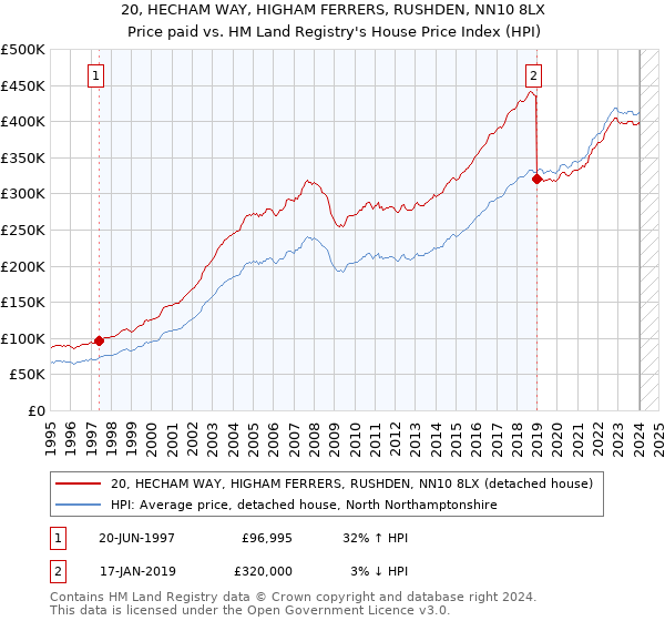20, HECHAM WAY, HIGHAM FERRERS, RUSHDEN, NN10 8LX: Price paid vs HM Land Registry's House Price Index