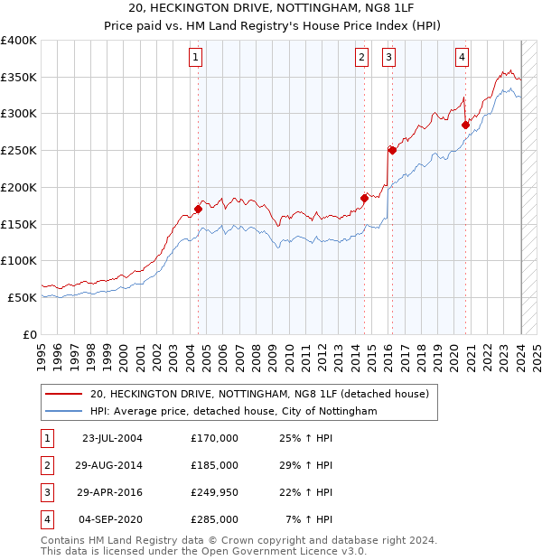 20, HECKINGTON DRIVE, NOTTINGHAM, NG8 1LF: Price paid vs HM Land Registry's House Price Index