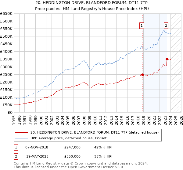 20, HEDDINGTON DRIVE, BLANDFORD FORUM, DT11 7TP: Price paid vs HM Land Registry's House Price Index