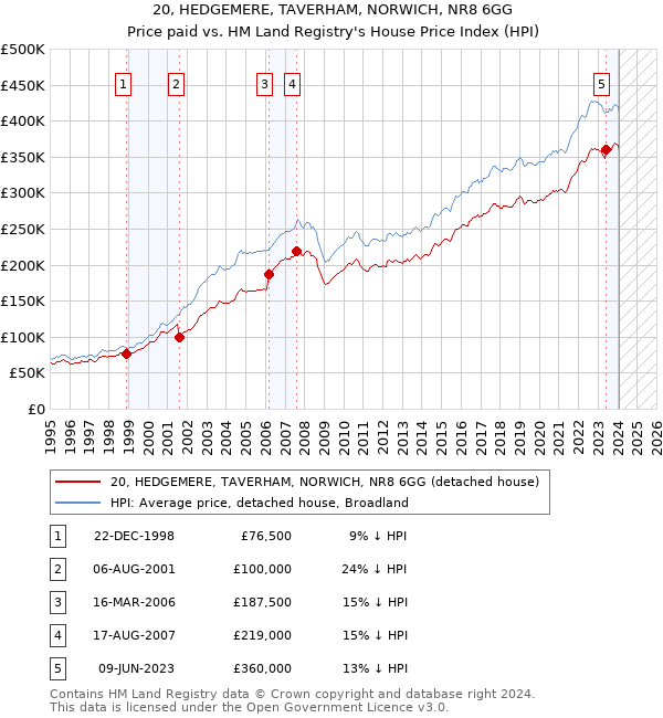 20, HEDGEMERE, TAVERHAM, NORWICH, NR8 6GG: Price paid vs HM Land Registry's House Price Index