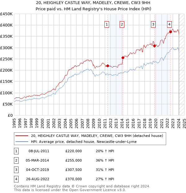 20, HEIGHLEY CASTLE WAY, MADELEY, CREWE, CW3 9HH: Price paid vs HM Land Registry's House Price Index
