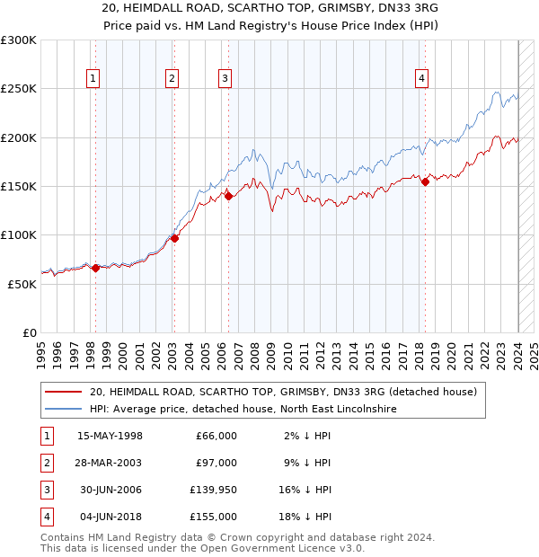 20, HEIMDALL ROAD, SCARTHO TOP, GRIMSBY, DN33 3RG: Price paid vs HM Land Registry's House Price Index