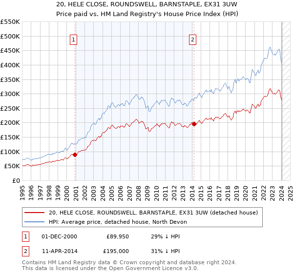 20, HELE CLOSE, ROUNDSWELL, BARNSTAPLE, EX31 3UW: Price paid vs HM Land Registry's House Price Index