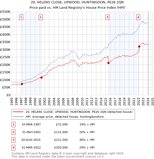 20, HELENS CLOSE, UPWOOD, HUNTINGDON, PE26 2QN: Price paid vs HM Land Registry's House Price Index