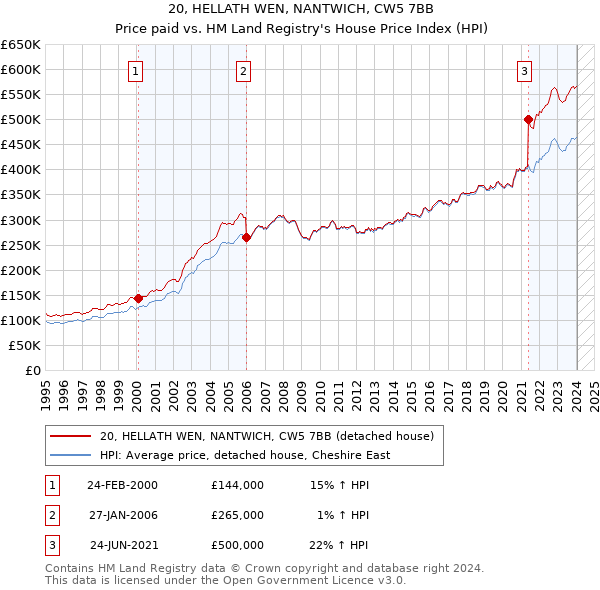 20, HELLATH WEN, NANTWICH, CW5 7BB: Price paid vs HM Land Registry's House Price Index