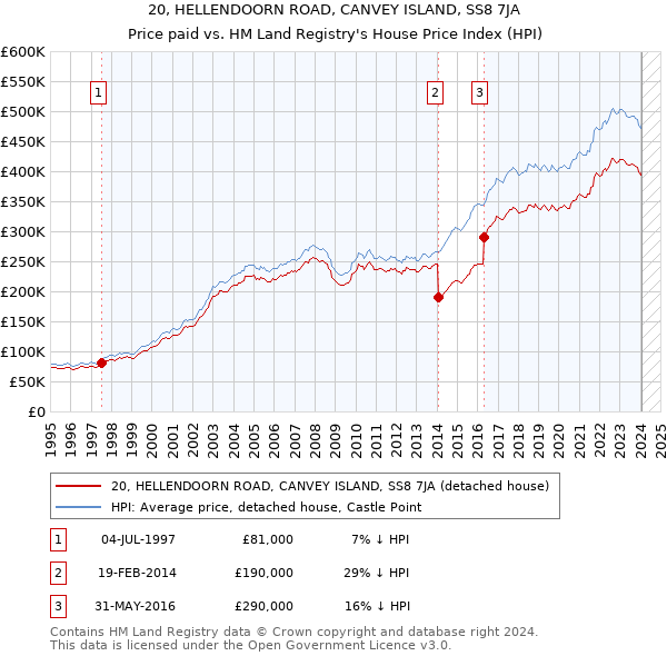 20, HELLENDOORN ROAD, CANVEY ISLAND, SS8 7JA: Price paid vs HM Land Registry's House Price Index