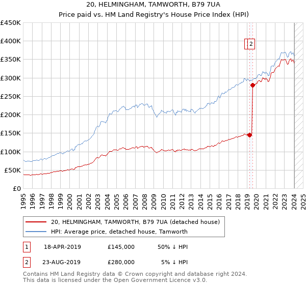 20, HELMINGHAM, TAMWORTH, B79 7UA: Price paid vs HM Land Registry's House Price Index