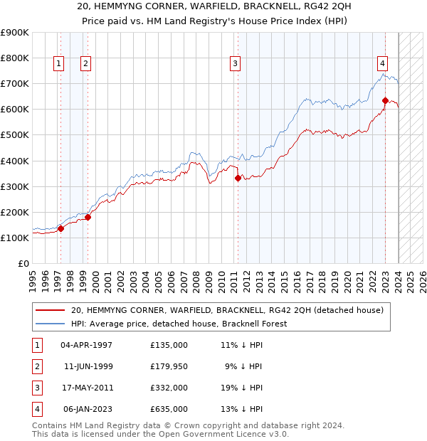 20, HEMMYNG CORNER, WARFIELD, BRACKNELL, RG42 2QH: Price paid vs HM Land Registry's House Price Index