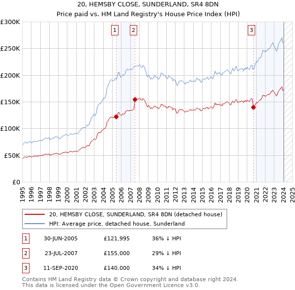 20, HEMSBY CLOSE, SUNDERLAND, SR4 8DN: Price paid vs HM Land Registry's House Price Index