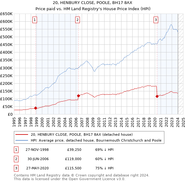 20, HENBURY CLOSE, POOLE, BH17 8AX: Price paid vs HM Land Registry's House Price Index