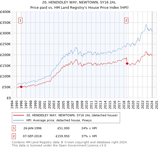 20, HENDIDLEY WAY, NEWTOWN, SY16 2AL: Price paid vs HM Land Registry's House Price Index