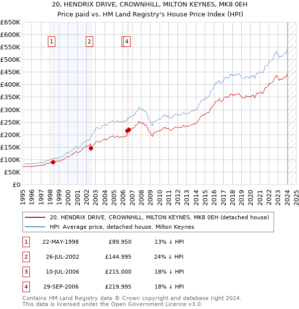 20, HENDRIX DRIVE, CROWNHILL, MILTON KEYNES, MK8 0EH: Price paid vs HM Land Registry's House Price Index