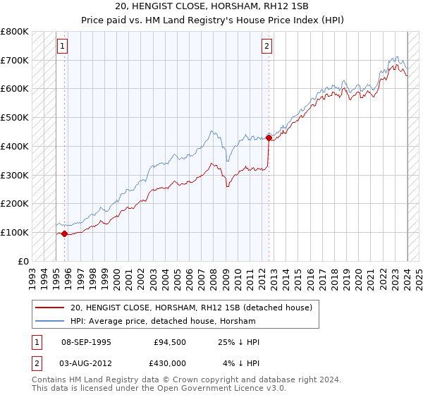 20, HENGIST CLOSE, HORSHAM, RH12 1SB: Price paid vs HM Land Registry's House Price Index
