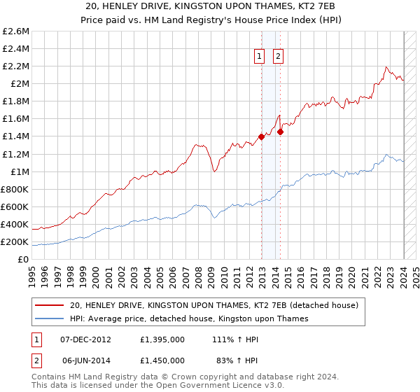 20, HENLEY DRIVE, KINGSTON UPON THAMES, KT2 7EB: Price paid vs HM Land Registry's House Price Index