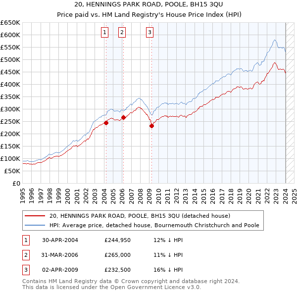 20, HENNINGS PARK ROAD, POOLE, BH15 3QU: Price paid vs HM Land Registry's House Price Index