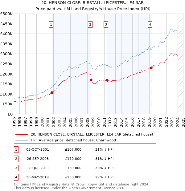 20, HENSON CLOSE, BIRSTALL, LEICESTER, LE4 3AR: Price paid vs HM Land Registry's House Price Index