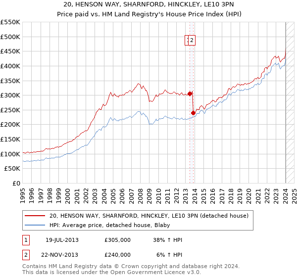 20, HENSON WAY, SHARNFORD, HINCKLEY, LE10 3PN: Price paid vs HM Land Registry's House Price Index