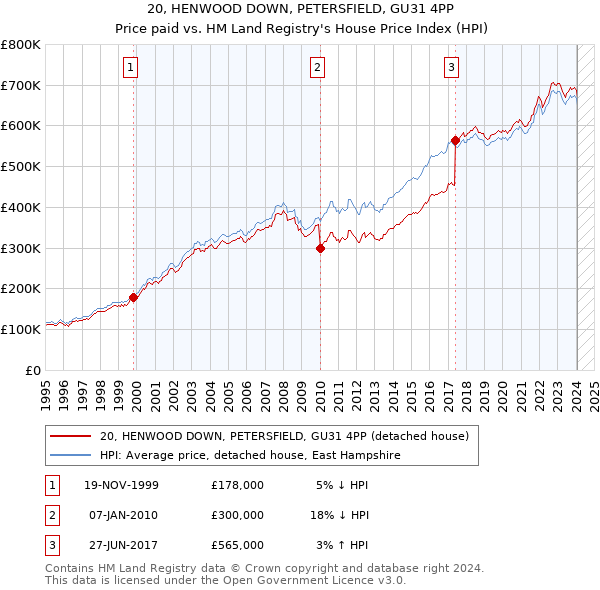 20, HENWOOD DOWN, PETERSFIELD, GU31 4PP: Price paid vs HM Land Registry's House Price Index